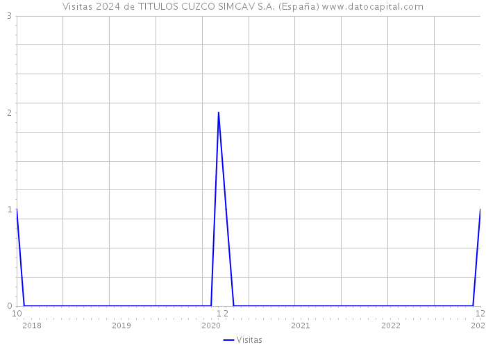 Visitas 2024 de TITULOS CUZCO SIMCAV S.A. (España) 