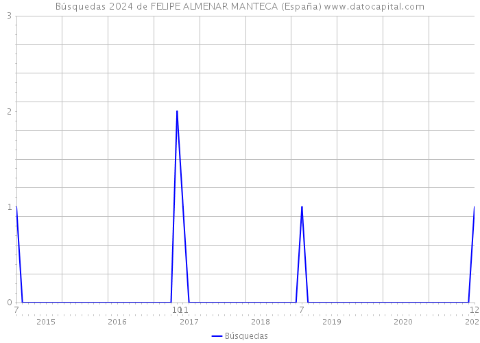 Búsquedas 2024 de FELIPE ALMENAR MANTECA (España) 