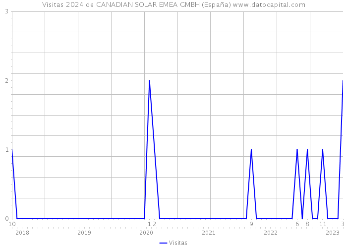 Visitas 2024 de CANADIAN SOLAR EMEA GMBH (España) 
