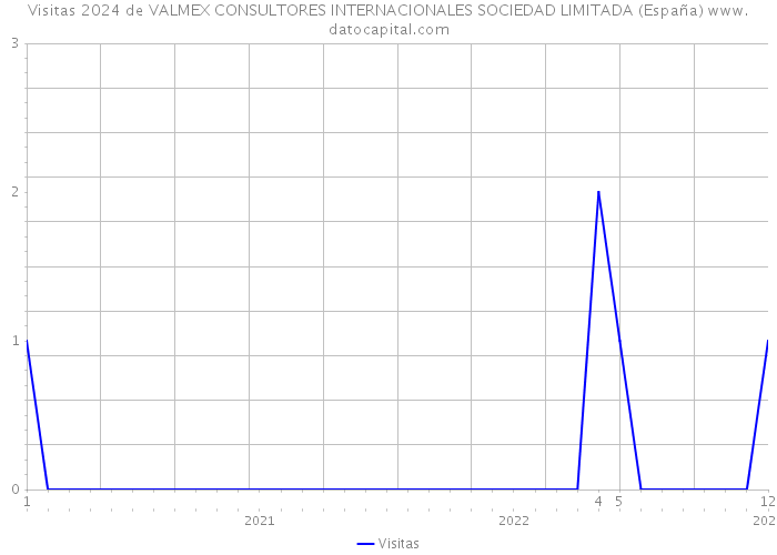 Visitas 2024 de VALMEX CONSULTORES INTERNACIONALES SOCIEDAD LIMITADA (España) 