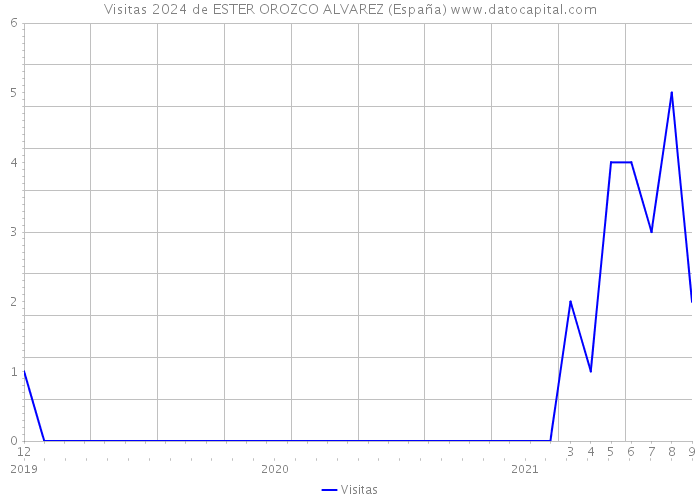 Visitas 2024 de ESTER OROZCO ALVAREZ (España) 