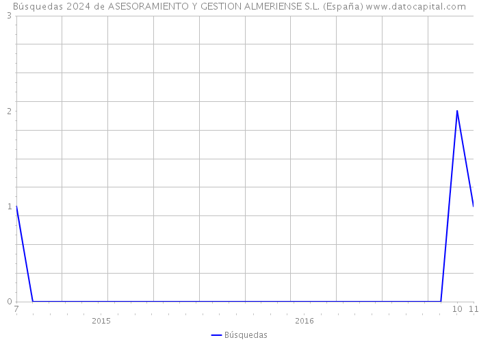 Búsquedas 2024 de ASESORAMIENTO Y GESTION ALMERIENSE S.L. (España) 
