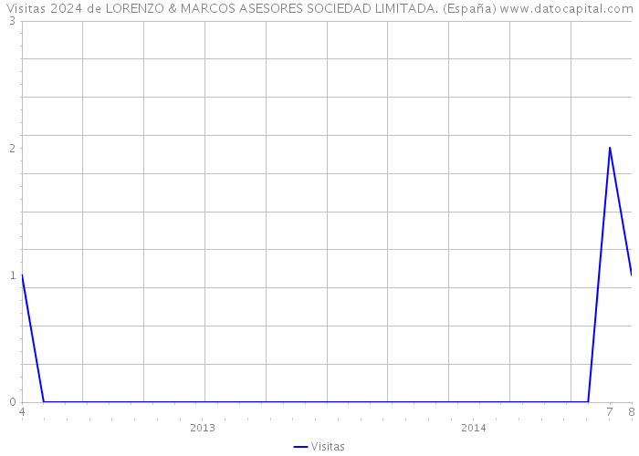 Visitas 2024 de LORENZO & MARCOS ASESORES SOCIEDAD LIMITADA. (España) 