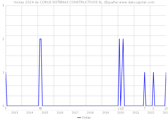 Visitas 2024 de CORUS SISTEMAS CONSTRUCTIVOS SL. (España) 