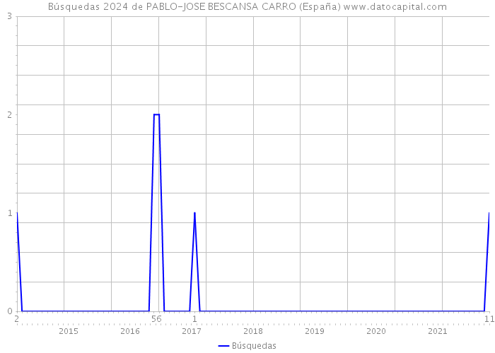 Búsquedas 2024 de PABLO-JOSE BESCANSA CARRO (España) 