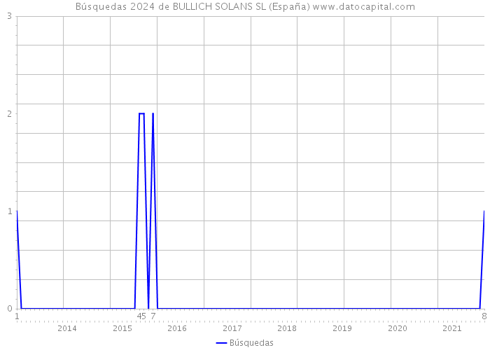 Búsquedas 2024 de BULLICH SOLANS SL (España) 