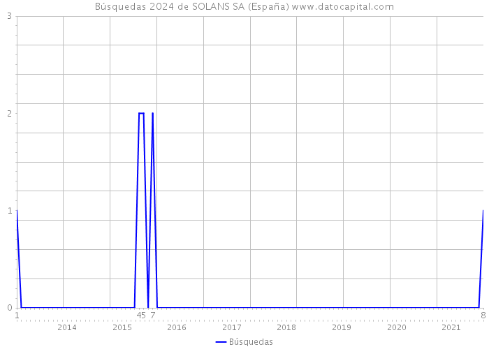 Búsquedas 2024 de SOLANS SA (España) 
