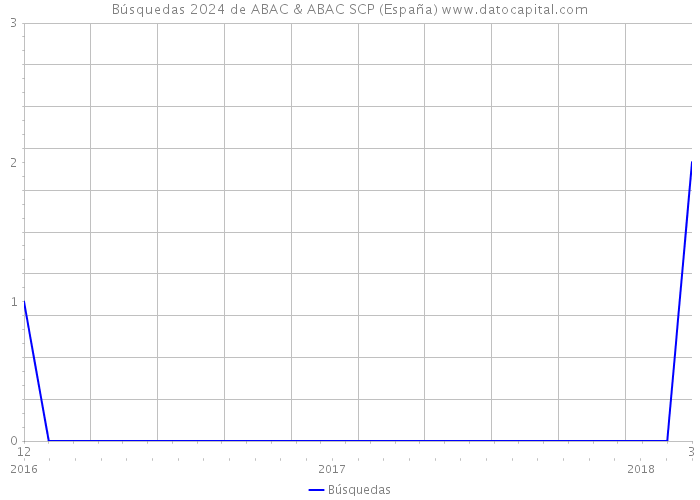 Búsquedas 2024 de ABAC & ABAC SCP (España) 