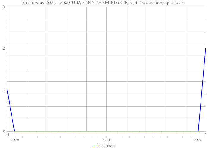 Búsquedas 2024 de BACULIA ZINAYIDA SHUNDYK (España) 