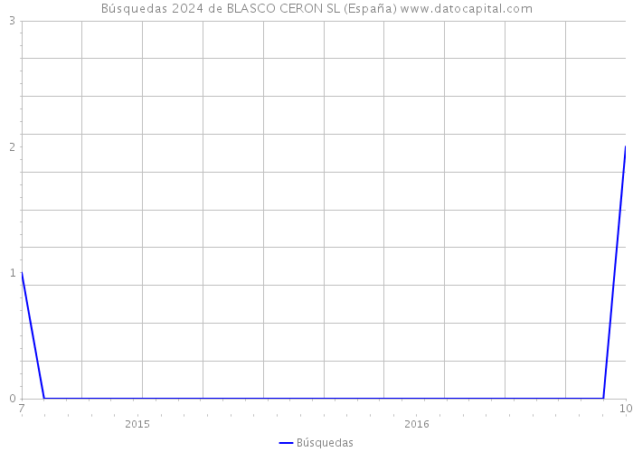 Búsquedas 2024 de BLASCO CERON SL (España) 