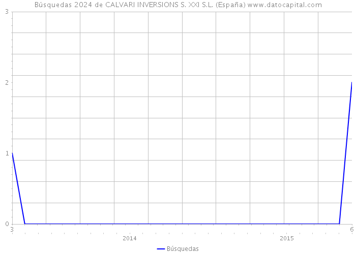 Búsquedas 2024 de CALVARI INVERSIONS S. XXI S.L. (España) 