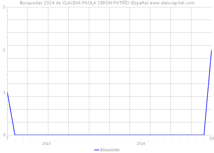 Búsquedas 2024 de CLAUDIA PAOLA CERON PATIÑO (España) 