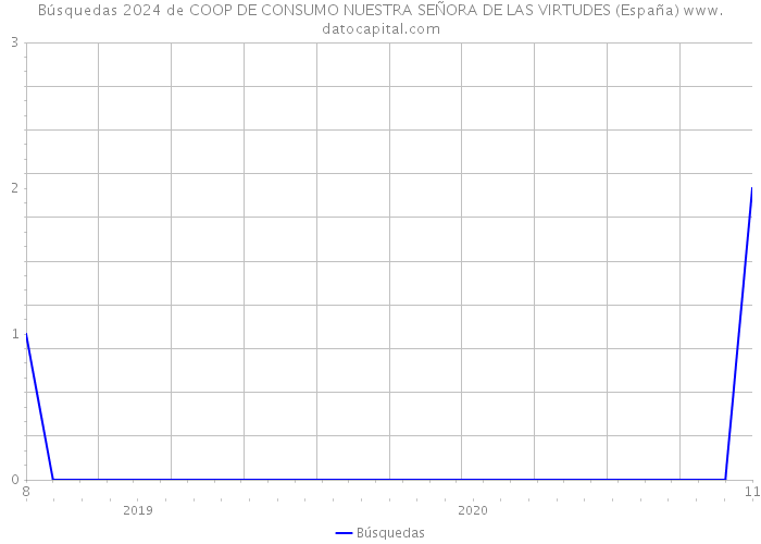 Búsquedas 2024 de COOP DE CONSUMO NUESTRA SEÑORA DE LAS VIRTUDES (España) 