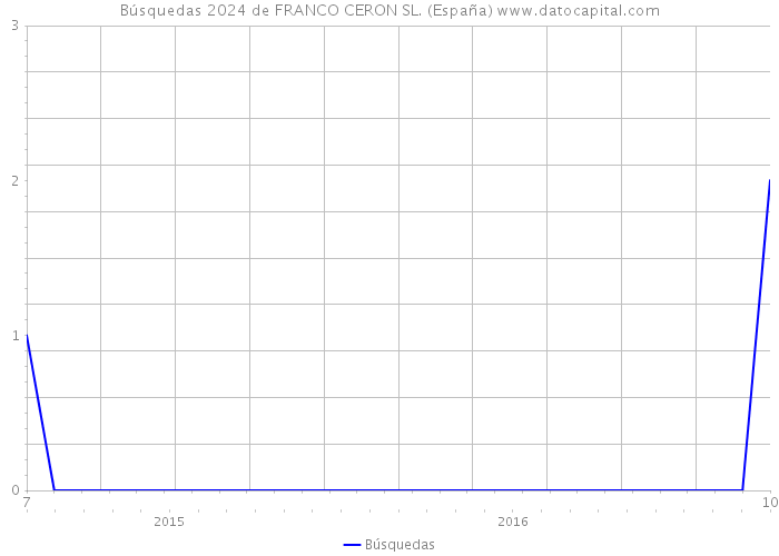 Búsquedas 2024 de FRANCO CERON SL. (España) 