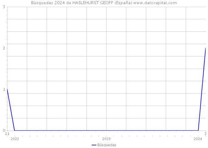 Búsquedas 2024 de HASLEHURST GEOFF (España) 