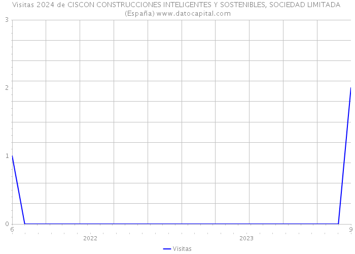 Visitas 2024 de CISCON CONSTRUCCIONES INTELIGENTES Y SOSTENIBLES, SOCIEDAD LIMITADA (España) 