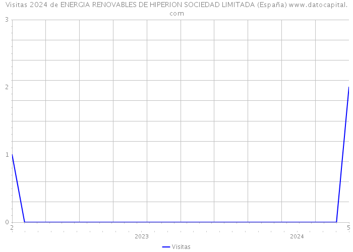 Visitas 2024 de ENERGIA RENOVABLES DE HIPERION SOCIEDAD LIMITADA (España) 