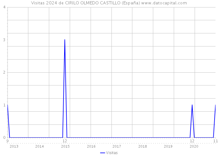 Visitas 2024 de CIRILO OLMEDO CASTILLO (España) 