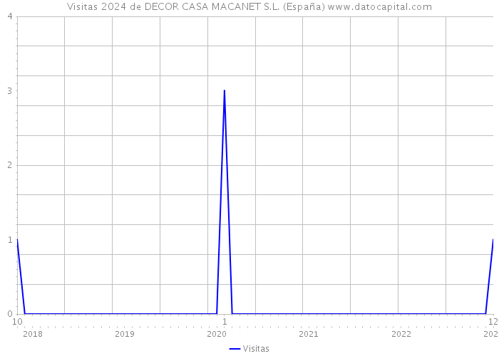 Visitas 2024 de DECOR CASA MACANET S.L. (España) 