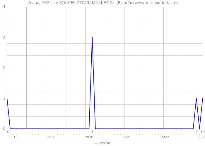 Visitas 2024 de SOCCER STOCK MARKET S.L (España) 