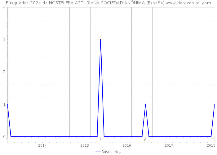 Búsquedas 2024 de HOSTELERA ASTURIANA SOCIEDAD ANÓNIMA (España) 