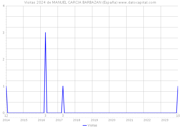 Visitas 2024 de MANUEL GARCIA BARBAZAN (España) 