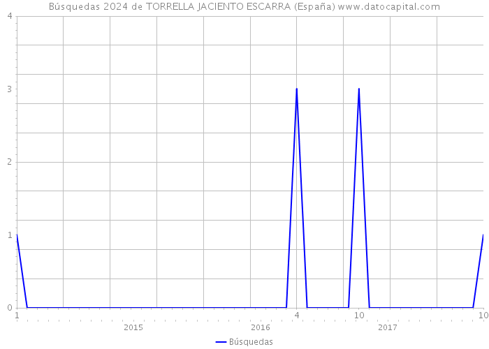 Búsquedas 2024 de TORRELLA JACIENTO ESCARRA (España) 