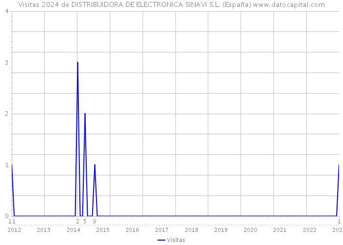Visitas 2024 de DISTRIBUIDORA DE ELECTRONICA SINAVI S.L. (España) 