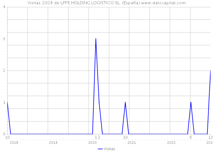 Visitas 2024 de LPFE HOLDING LOGISTICO SL. (España) 