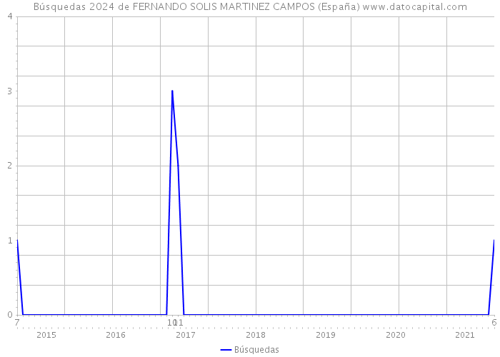 Búsquedas 2024 de FERNANDO SOLIS MARTINEZ CAMPOS (España) 