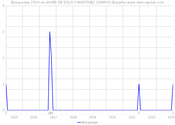 Búsquedas 2024 de JAVIER DE SOLIS Y MARTINEZ CAMPOS (España) 