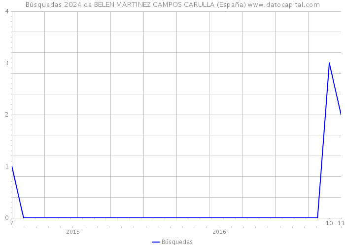 Búsquedas 2024 de BELEN MARTINEZ CAMPOS CARULLA (España) 