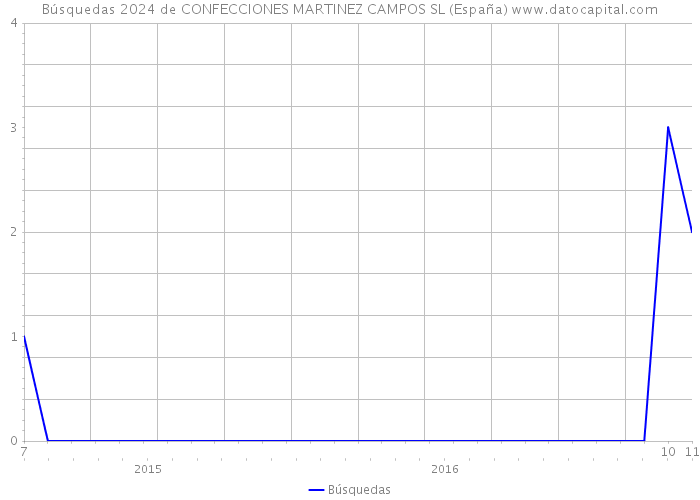 Búsquedas 2024 de CONFECCIONES MARTINEZ CAMPOS SL (España) 