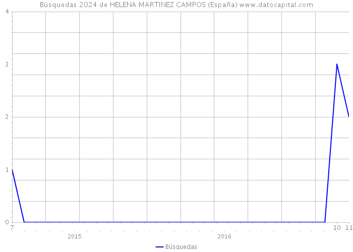 Búsquedas 2024 de HELENA MARTINEZ CAMPOS (España) 