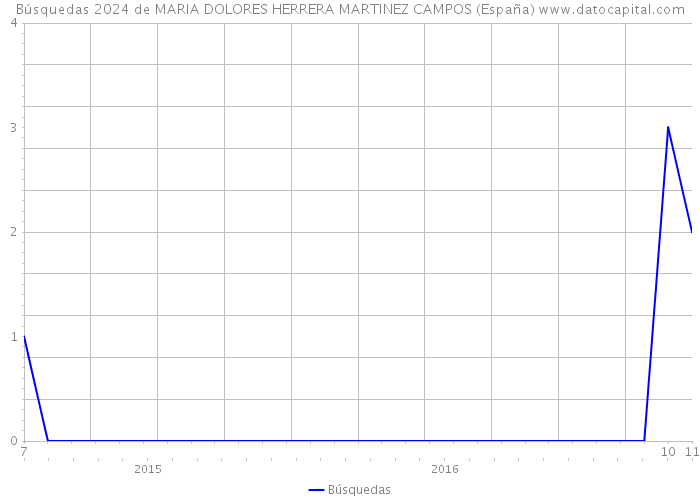 Búsquedas 2024 de MARIA DOLORES HERRERA MARTINEZ CAMPOS (España) 