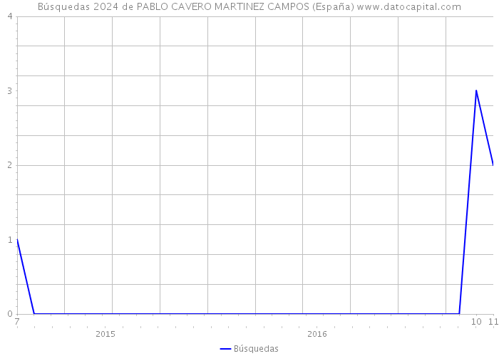 Búsquedas 2024 de PABLO CAVERO MARTINEZ CAMPOS (España) 