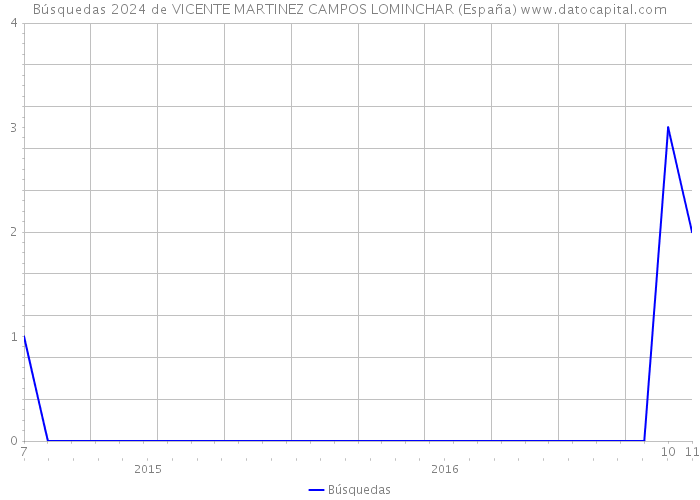 Búsquedas 2024 de VICENTE MARTINEZ CAMPOS LOMINCHAR (España) 