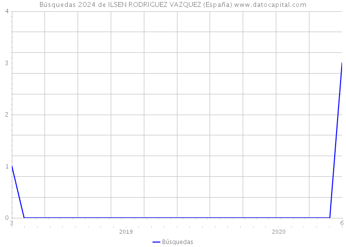 Búsquedas 2024 de ILSEN RODRIGUEZ VAZQUEZ (España) 