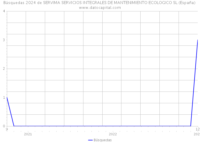 Búsquedas 2024 de SERVIMA SERVICIOS INTEGRALES DE MANTENIMIENTO ECOLOGICO SL (España) 