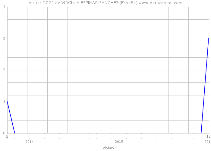 Visitas 2024 de VIRGINIA ESPINAR SANCHEZ (España) 