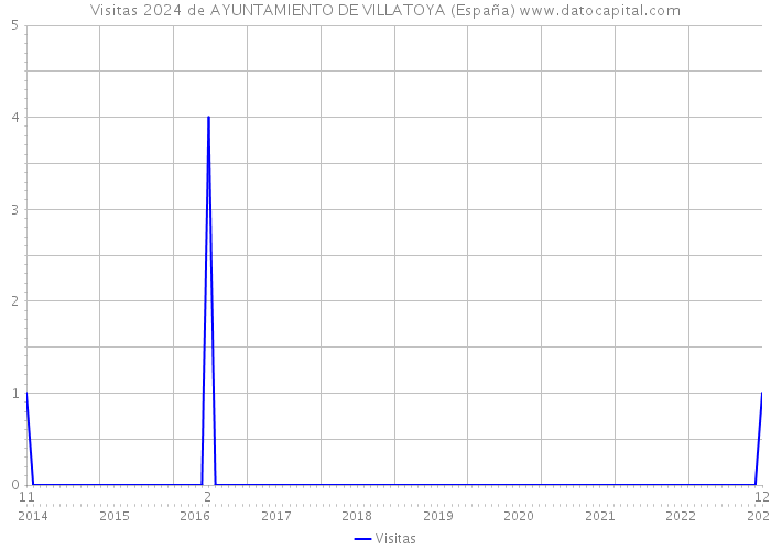 Visitas 2024 de AYUNTAMIENTO DE VILLATOYA (España) 