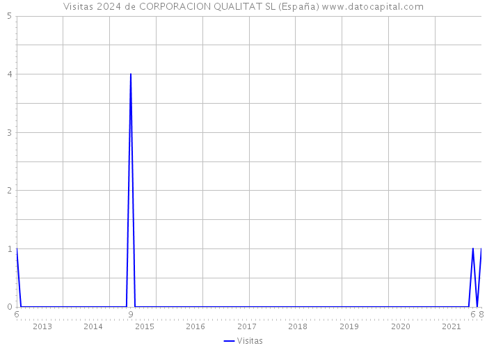 Visitas 2024 de CORPORACION QUALITAT SL (España) 