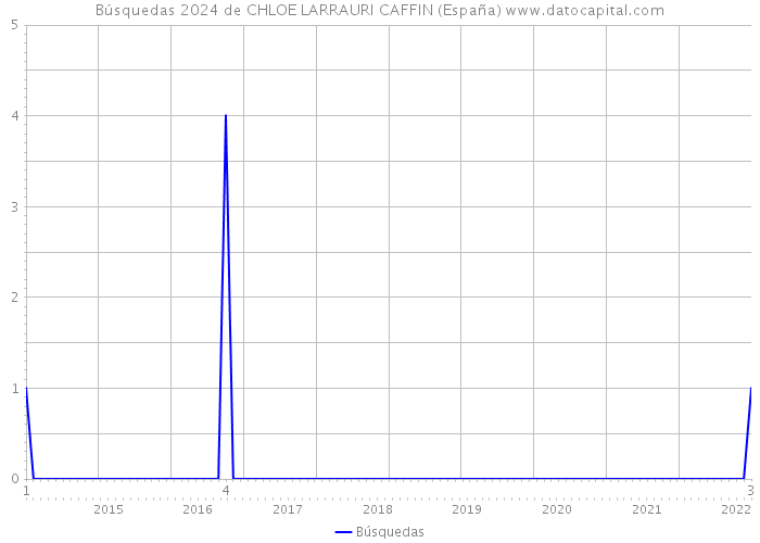 Búsquedas 2024 de CHLOE LARRAURI CAFFIN (España) 