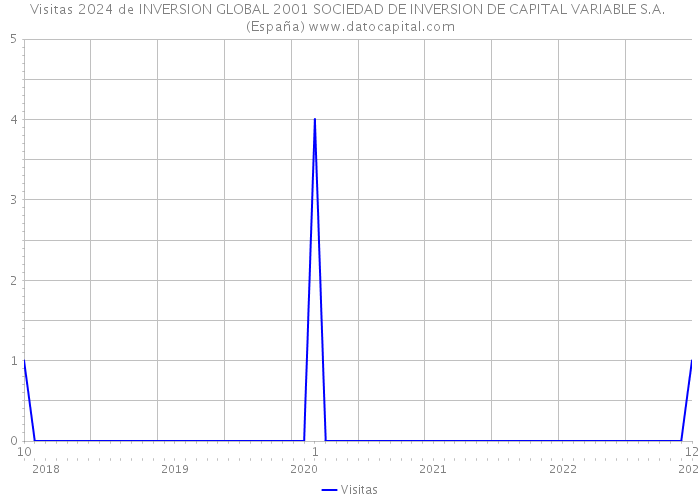 Visitas 2024 de INVERSION GLOBAL 2001 SOCIEDAD DE INVERSION DE CAPITAL VARIABLE S.A. (España) 