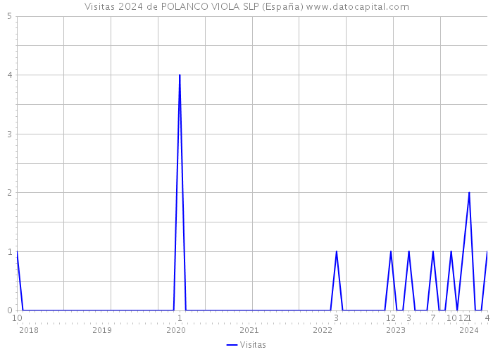 Visitas 2024 de POLANCO VIOLA SLP (España) 