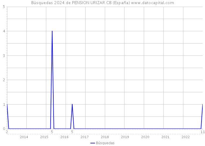 Búsquedas 2024 de PENSION URIZAR CB (España) 