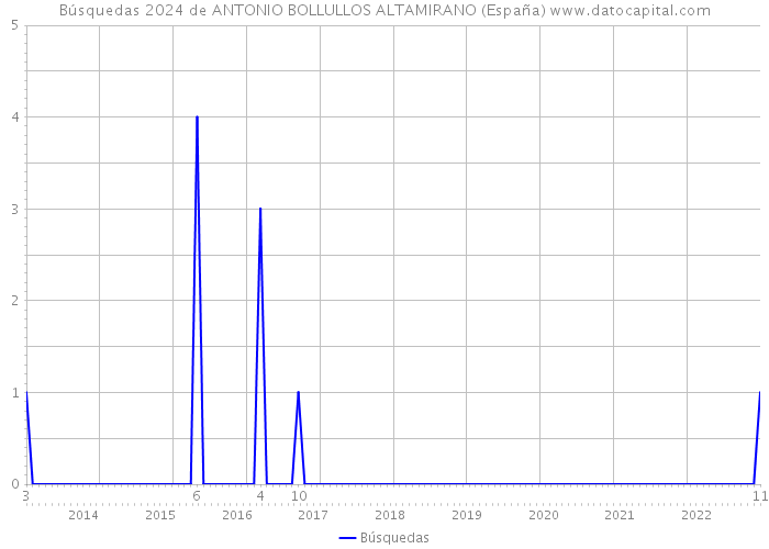 Búsquedas 2024 de ANTONIO BOLLULLOS ALTAMIRANO (España) 
