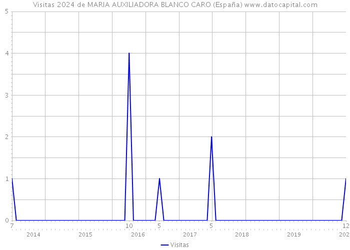 Visitas 2024 de MARIA AUXILIADORA BLANCO CARO (España) 