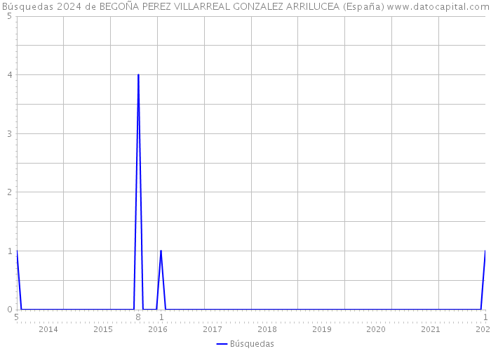 Búsquedas 2024 de BEGOÑA PEREZ VILLARREAL GONZALEZ ARRILUCEA (España) 