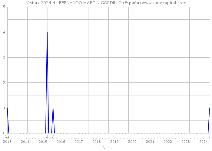 Visitas 2024 de FERNANDO MARTIN GORDILLO (España) 
